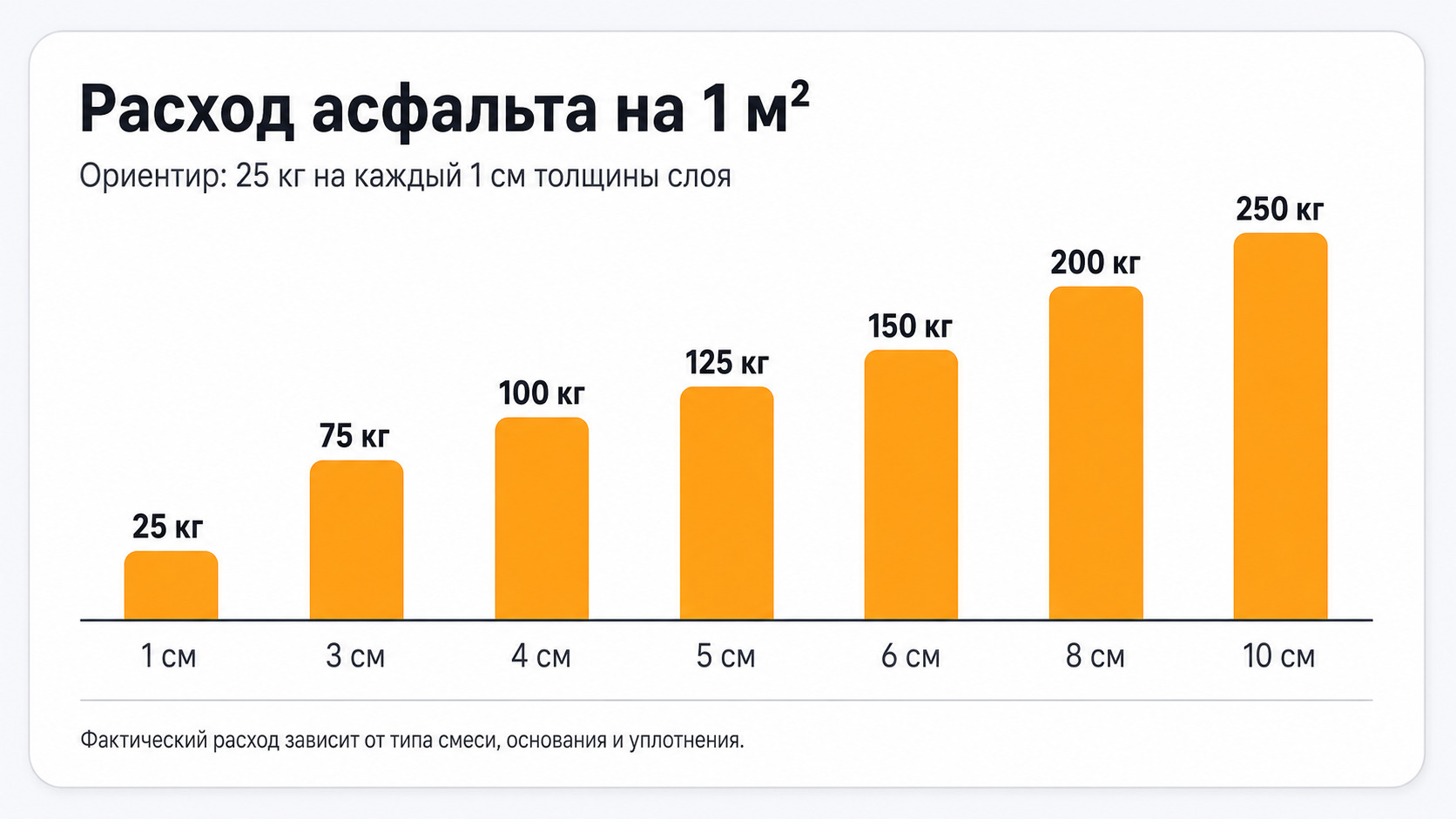 Расход асфальта на 1 м2 при разной толщине слоя