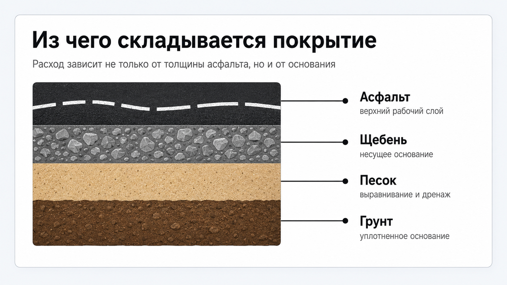Слои асфальтового покрытия: асфальт, щебень, песок и грунт